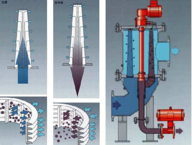 反沖洗過(guò)濾器常見(jiàn)故障及其解決辦法